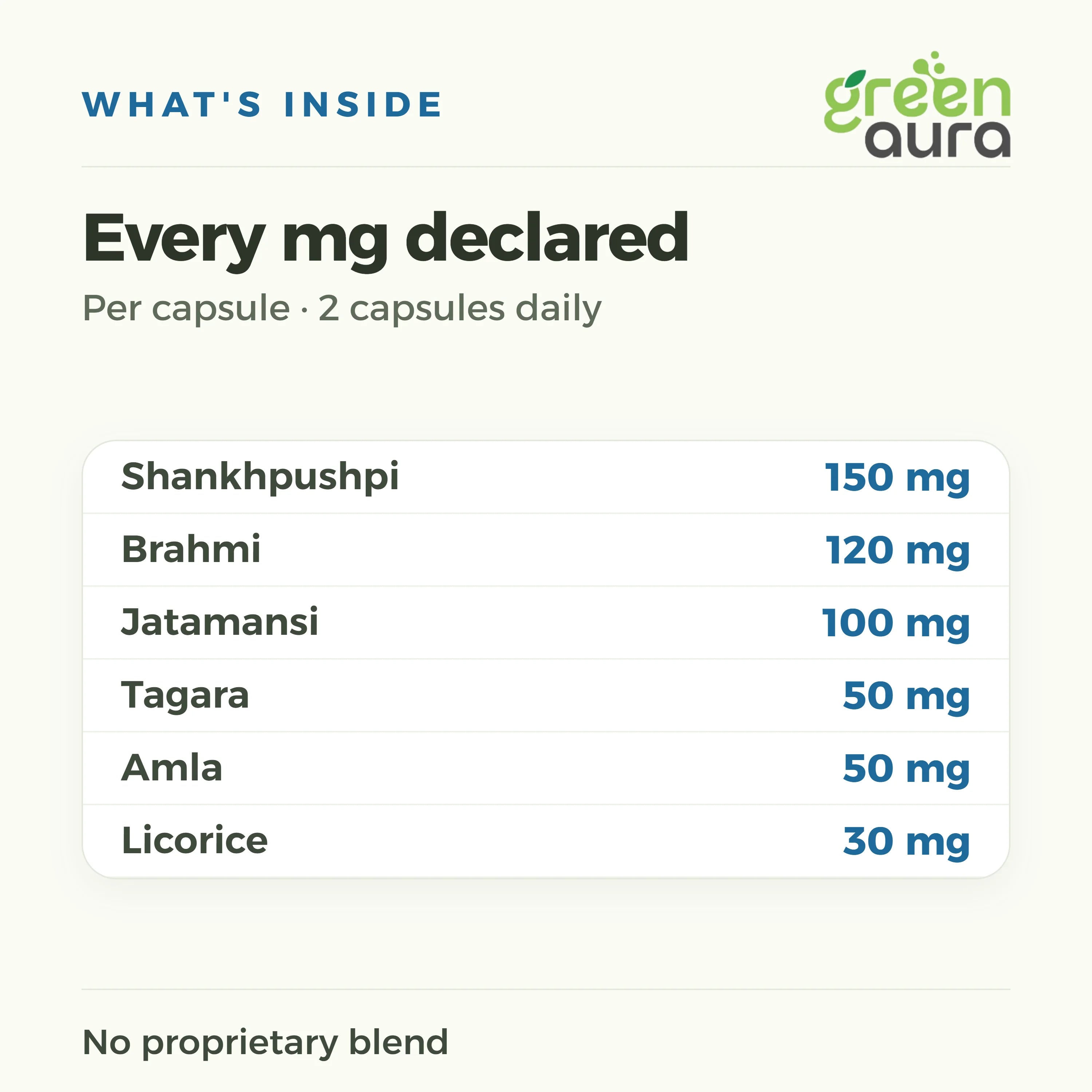 Aura Focus+ per capsule: Shankhpushpi 150 mg, Brahmi 120 mg, Jatamansi 100 mg, Tagara 50 mg, Amla 50 mg, Licorice 30 mg